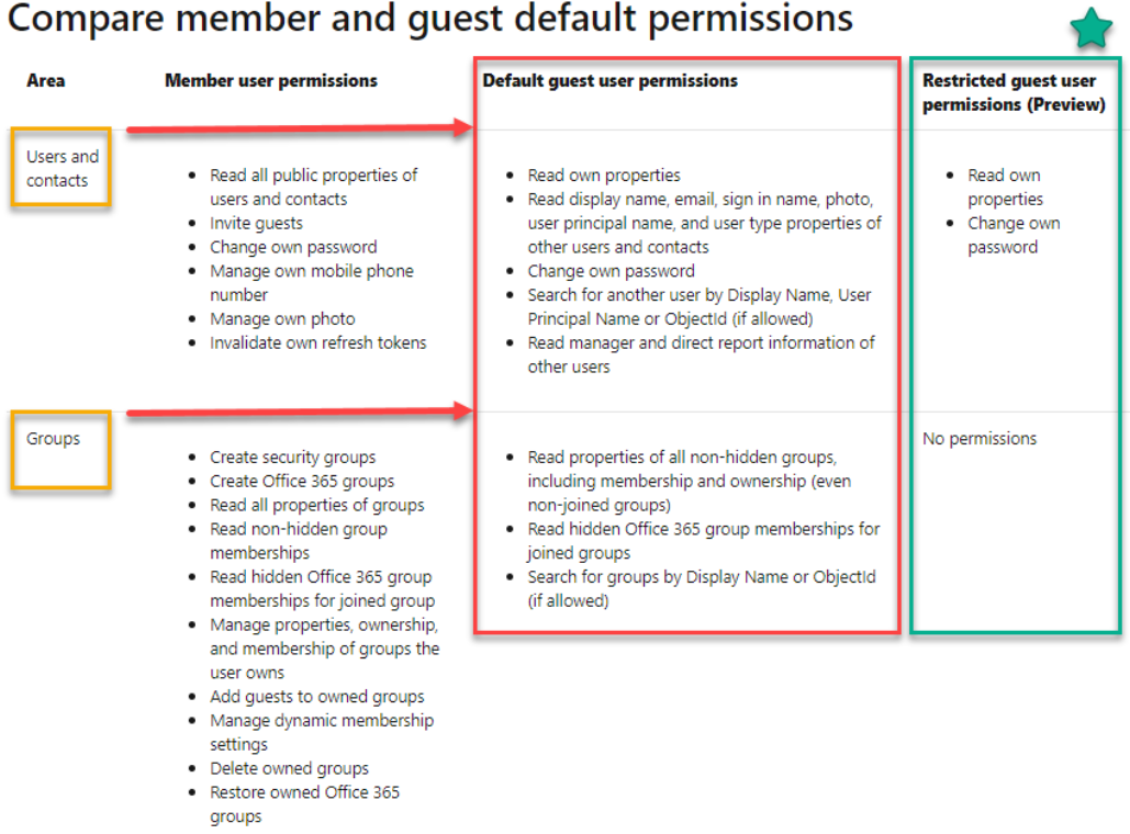 Restrict guest access permissions in Azure Active Directory [Public ...